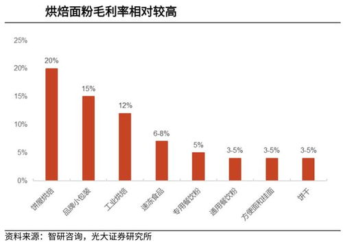 食飲板塊受關(guān)注,烘焙食品脫穎而出,3大細(xì)分賽道受益多 附股